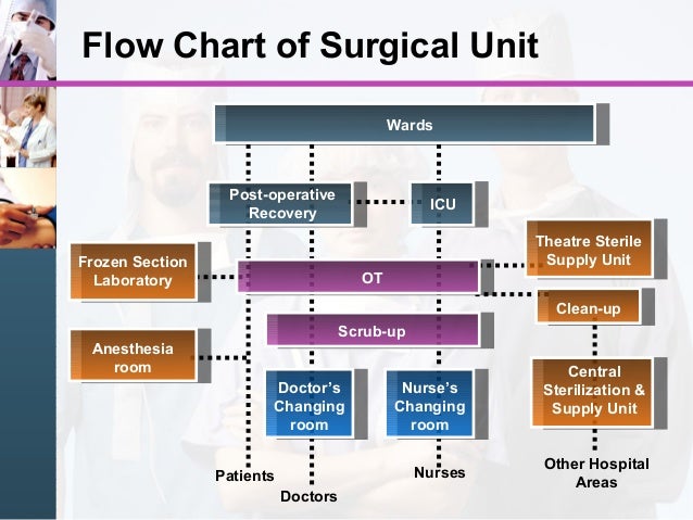 Noise In Operating Room Study Noise In Operating Room Study