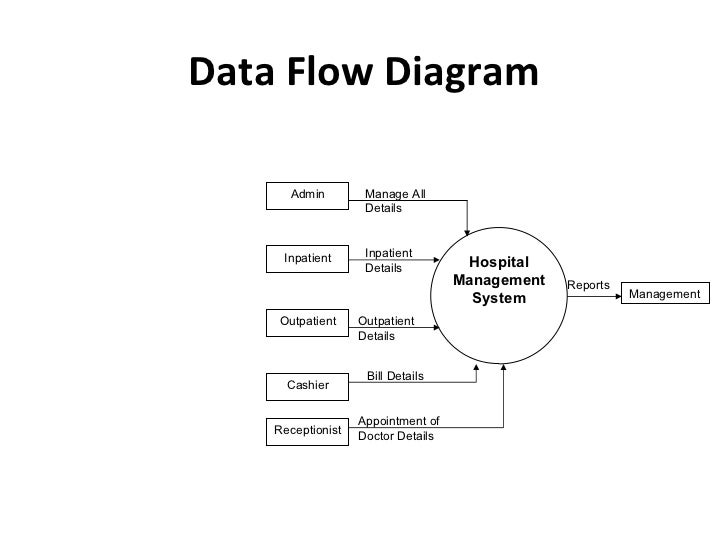 [DIAGRAM] Process Flow Diagram Hospital Management System - MYDIAGRAM ...