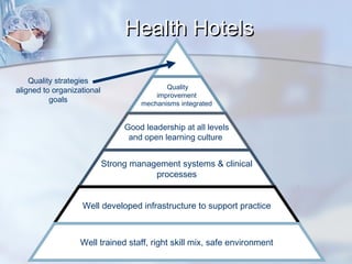 Health Hotels
Quality strategies
aligned to organizational
goals

Quality
improvement
mechanisms integrated

Good leadership at all levels
and open learning culture

Strong management systems & clinical
processes
Well developed infrastructure to support practice

Well trained staff, right skill mix, safe environment

 