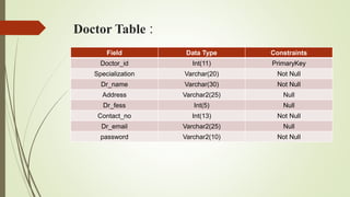 Tabela Sql Doctor Hospital Management1 (1).pptx