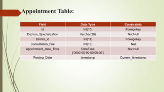 Appointments Table Sql Hospital Management1 (1).pptx