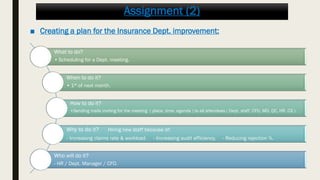 Assignment (2)
■ Creating a plan for the Insurance Dept. improvement:
What to do?
• Scheduling for a Dept. meeting.
When to do it?
• 1st of next month.
How to do it?
•Sending mails inviting for the meeting ( place, time, agenda ) to all attendees ( Dept. staff, CFO, MD, QC, HR, CS ).
Why to do it? Hiring new staff because of:
- Increasing claims rate & workload. - Increasing audit efficiency. - Reducing rejection %.
Who will do it?
- HR / Dept. Manager / CFO.
 