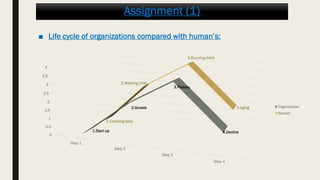 Assignment (1)
■ Life cycle of organizations compared with human’s:
0
0.5
1
1.5
2
2.5
3
3.5
4
Step 1
Step 2
Step 3
Step 4
1.Start up
2.Growth
3.Plateau
4.Decline
1.Crawling baby
2.Walking child
3.Running Adult
4.Aging Organization
Human
 