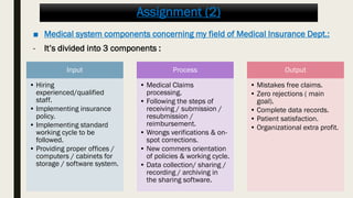 Assignment (2)
■ Medical system components concerning my field of Medical Insurance Dept.:
- It’s divided into 3 components :
Input
• Hiring
experienced/qualified
staff.
• Implementing insurance
policy.
• Implementing standard
working cycle to be
followed.
• Providing proper offices /
computers / cabinets for
storage / software system.
Process
• Medical Claims
processing.
• Following the steps of
receiving / submission /
resubmission /
reimbursement.
• Wrongs verifications & on-
spot corrections.
• New commers orientation
of policies & working cycle.
• Data collection/ sharing /
recording / archiving in
the sharing software.
Output
• Mistakes free claims.
• Zero rejections ( main
goal).
• Complete data records.
• Patient satisfaction.
• Organizational extra profit.
 