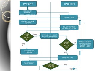 Hospital management system | PPTX