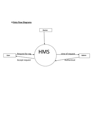 4.Data Flow Diagrams
Request for reg view of request
Accept request Authenticat
Doctor
User Admin
HMS
 