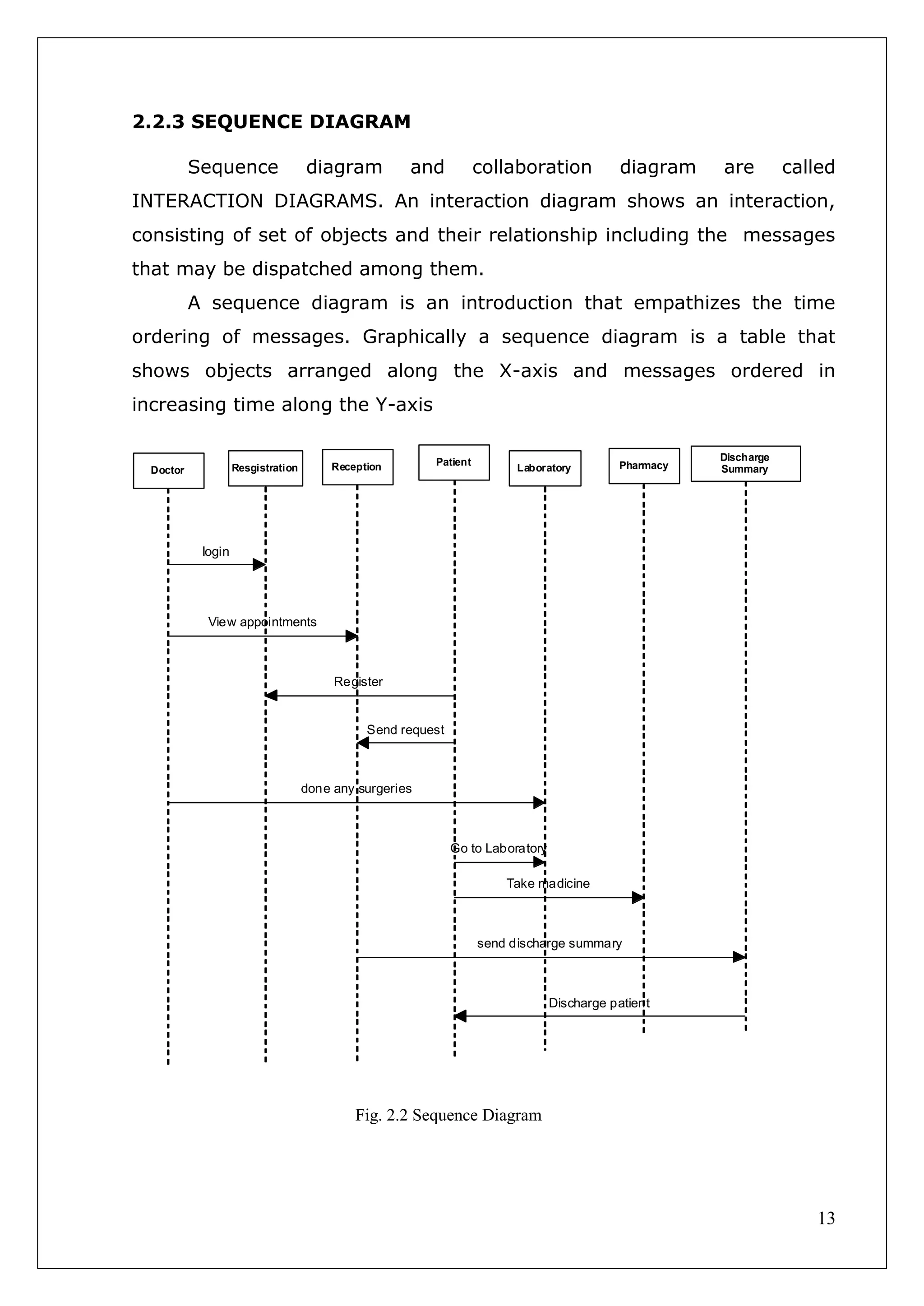 13
2.2.3 SEQUENCE DIAGRAM
Sequence diagram and collaboration diagram are called
INTERACTION DIAGRAMS. An interaction diagram shows an interaction,
consisting of set of objects and their relationship including the messages
that may be dispatched among them.
A sequence diagram is an introduction that empathizes the time
ordering of messages. Graphically a sequence diagram is a table that
shows objects arranged along the X-axis and messages ordered in
increasing time along the Y-axis
Doctor Resgistration Reception Patient
Laboratory Pharmacy
Discharge
Summary
login
View appointments
Register
Send request
done any surgeries
Go to Laboratory
Take madicine
send discharge summary
Discharge patient
Fig. 2.2 Sequence Diagram
 