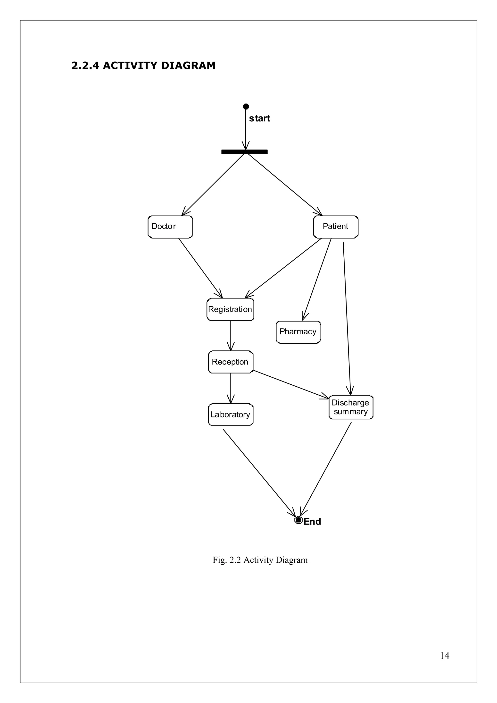 14
2.2.4 ACTIVITY DIAGRAM
Patient
Registration
Reception
Doctor
Laboratory
Pharmacy
Discharge
summary
End
start
Fig. 2.2 Activity Diagram
 