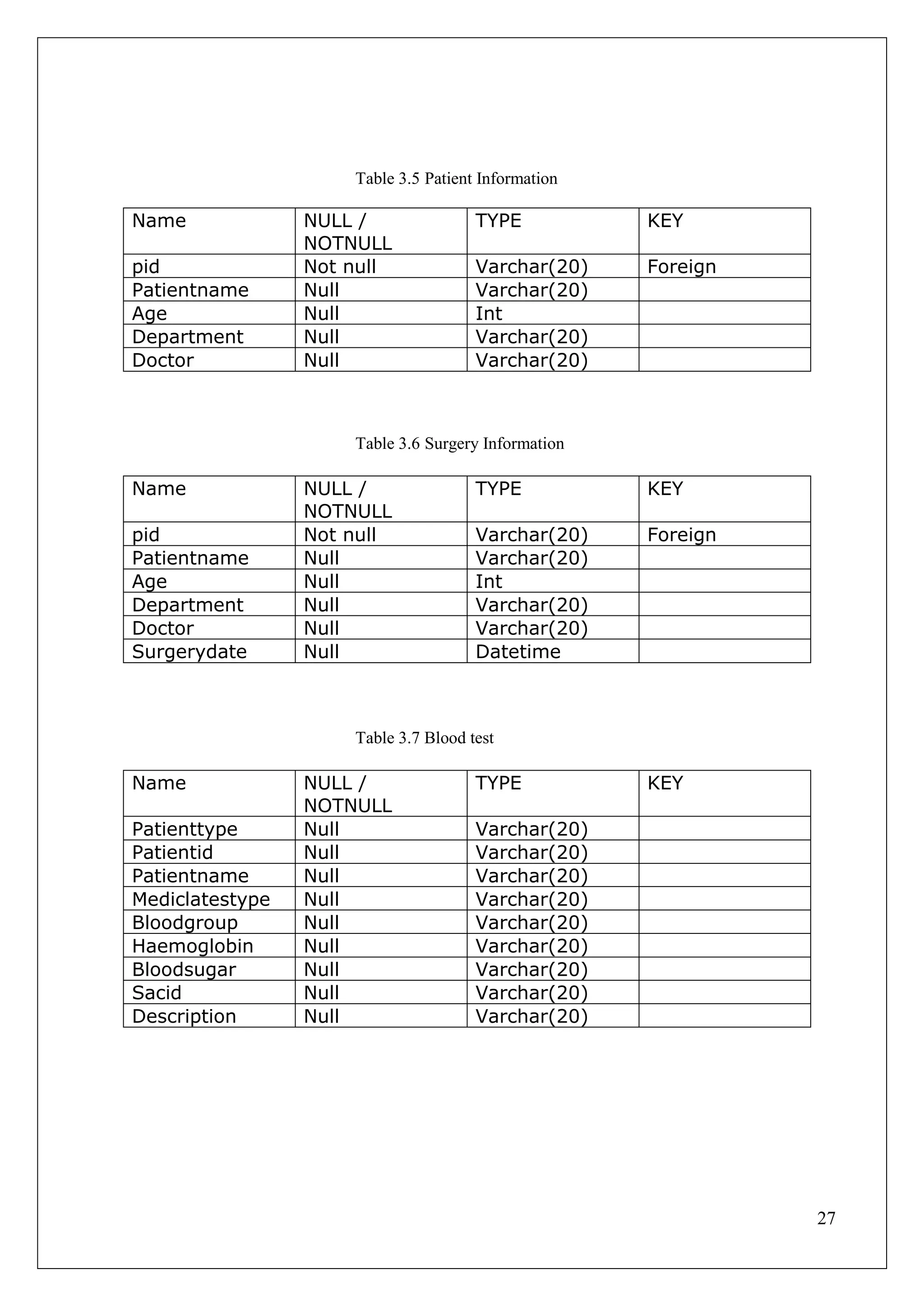 27
Table 3.5 Patient Information
Name NULL /
NOTNULL
TYPE KEY
pid Not null Varchar(20) Foreign
Patientname Null Varchar(20)
Age Null Int
Department Null Varchar(20)
Doctor Null Varchar(20)
Table 3.6 Surgery Information
Name NULL /
NOTNULL
TYPE KEY
pid Not null Varchar(20) Foreign
Patientname Null Varchar(20)
Age Null Int
Department Null Varchar(20)
Doctor Null Varchar(20)
Surgerydate Null Datetime
Table 3.7 Blood test
Name NULL /
NOTNULL
TYPE KEY
Patienttype Null Varchar(20)
Patientid Null Varchar(20)
Patientname Null Varchar(20)
Mediclatestype Null Varchar(20)
Bloodgroup Null Varchar(20)
Haemoglobin Null Varchar(20)
Bloodsugar Null Varchar(20)
Sacid Null Varchar(20)
Description Null Varchar(20)
 