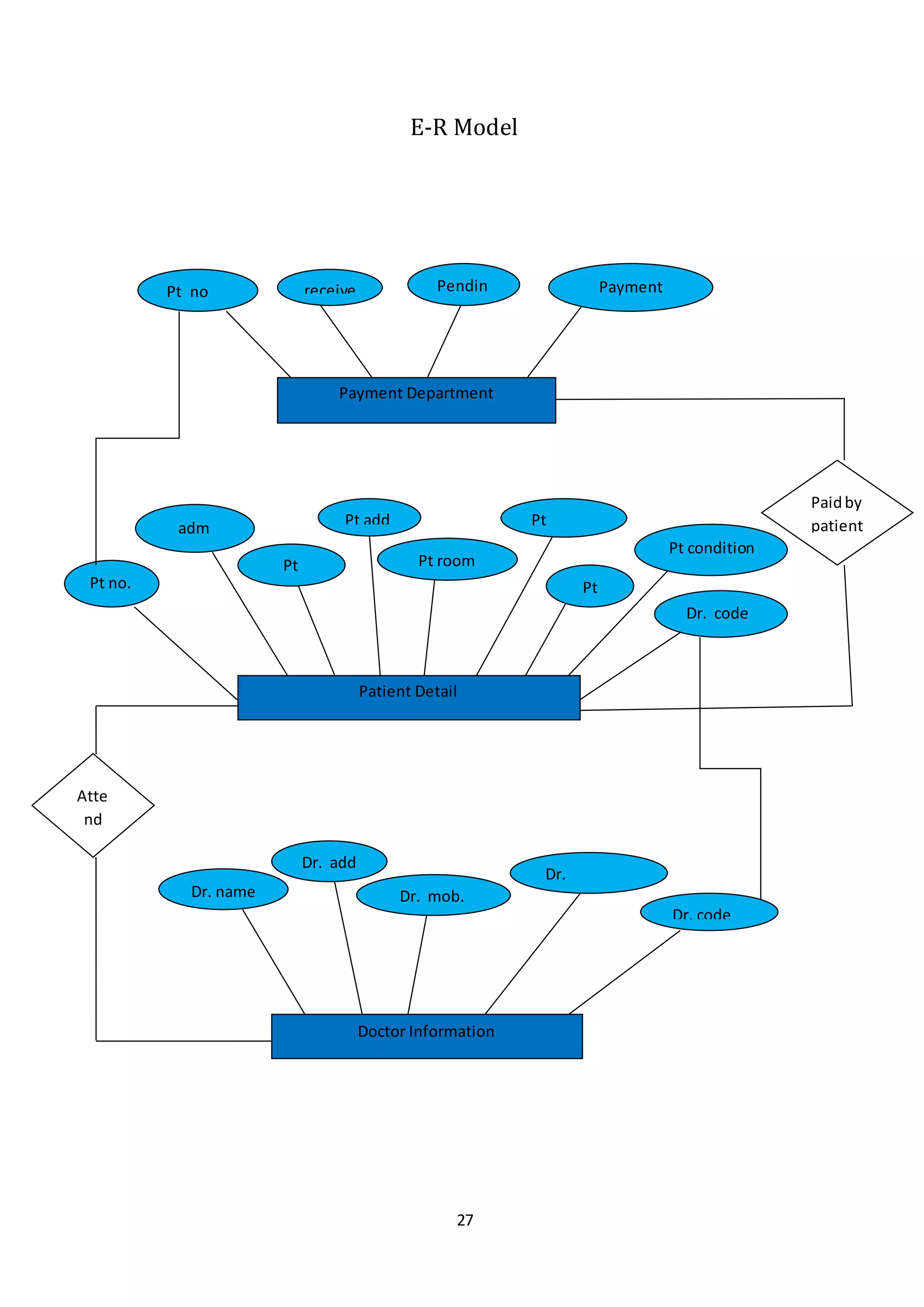 27
E-R Model
Payment Department
Pt_no receive Payment
Due
Pendin
g
Patient Detail
Pt no.
adm
date
Pt
name
Pt add
Pt room
no.
Pt
disease
Pt
dob
Pt condition
Dr. code
Paidby
patient
Doctor Information
Dr. name
Dr. add
Dr. mob.
no.
Dr.
specialist
Dr. code
Atte
nd
by
Dr.
 