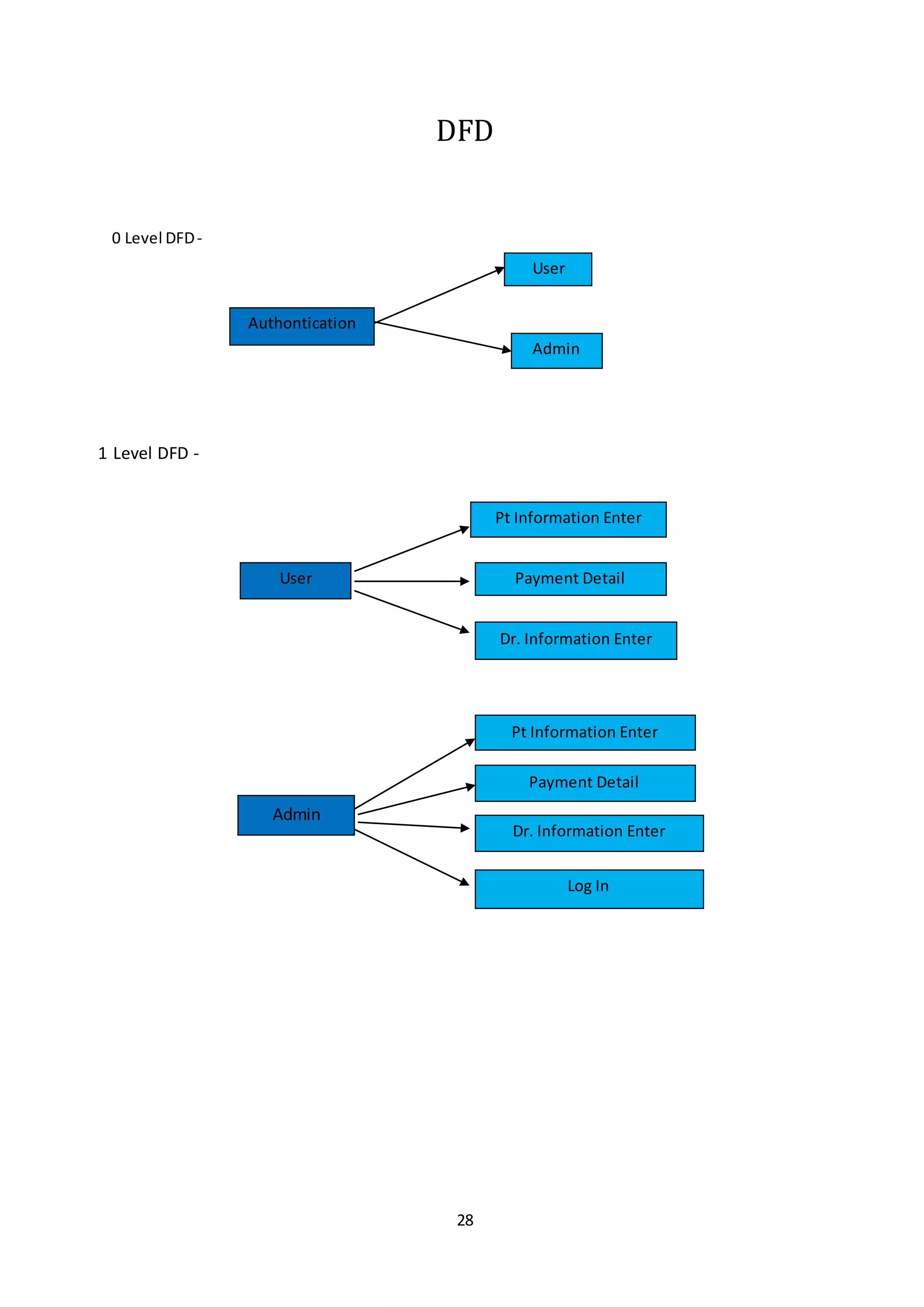 28
DFD
0 Level DFD-
1 Level DFD -
Authontication
User
Admin
User
Pt Information Enter
Payment Detail
Dr. Information Enter
Admin
Pt Information Enter
Payment Detail
Dr. Information Enter
Log In
 