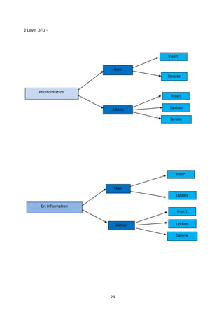 29
2 Level DFD -
Pt Information
User
Admin
Insert
Update
e
Update
Insert
Update
Delete
Dr. Information
User
Admin
Insert
Update
Insert
Update
Delete
 