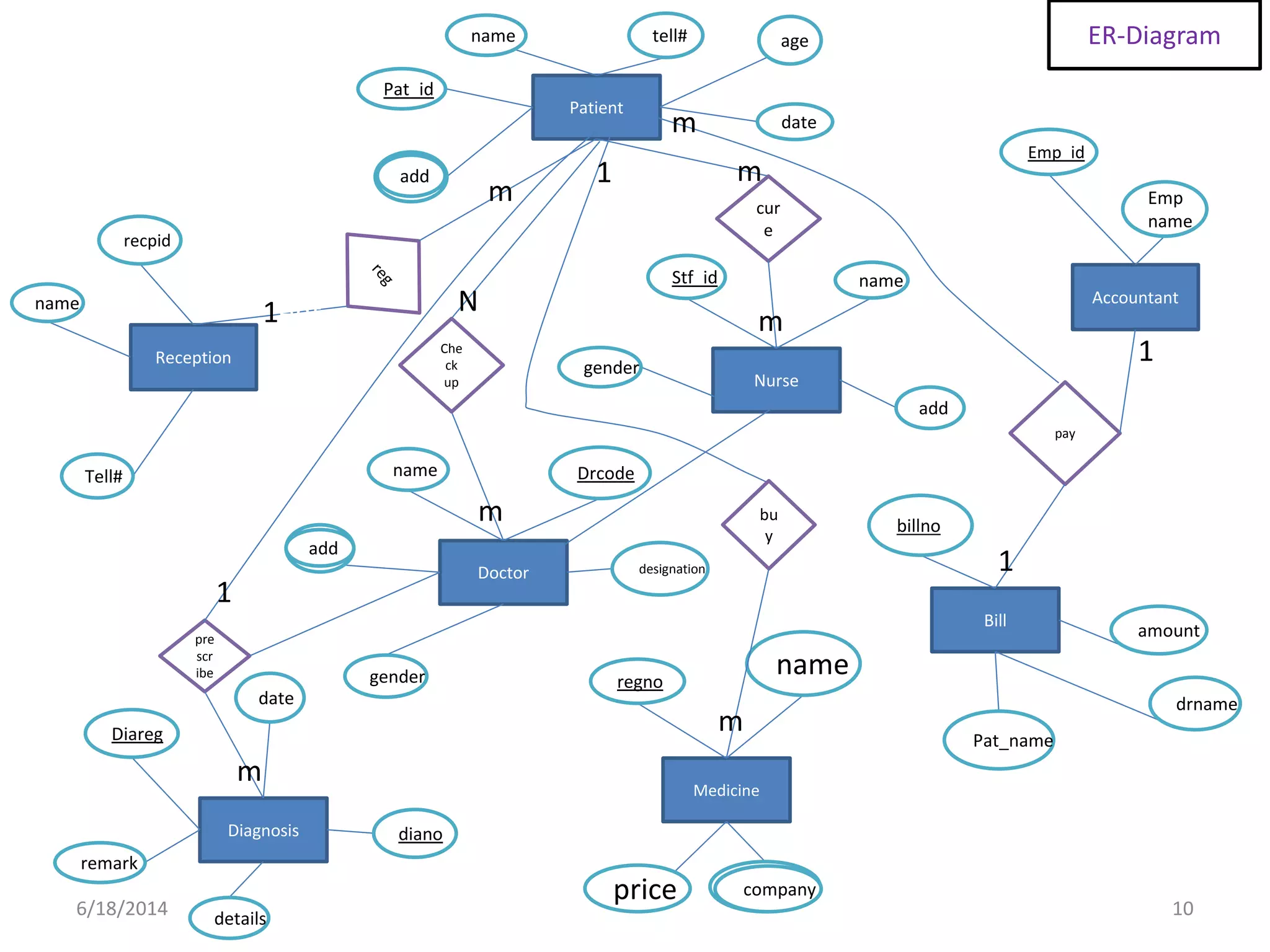 Patient
Doctor
Nurse
Reception
Diagnosis
Medicine
Accountant
Bill
billno
recpid
name
add
Pat_id
name
date
agetell#
name
name Drcode
gender
add
details
remark
diano
Diareg
amount
company
Pat_name
price
regno
Emp
name
Emp_id
nameStf_id
designation
drnamedate
add
gender
Tell#
ER-Diagram
cur
e
Che
ck
up
pay
pre
scr
ibe
bu
y
1ent
m
N
m
m
1
m
1
m
m
1
m
1
6/18/2014 10
add
add
company
 
