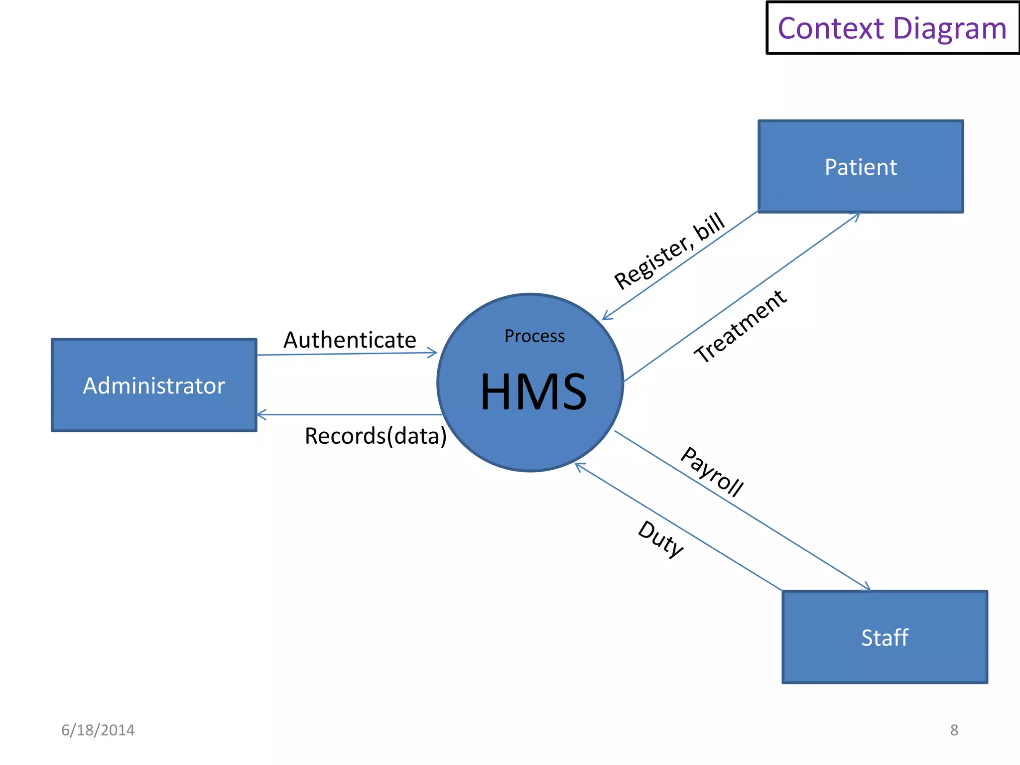 Administrator
Staff
Patient
Process
HMS
Authenticate
Records(data)
Context Diagram
6/18/2014 8
 
