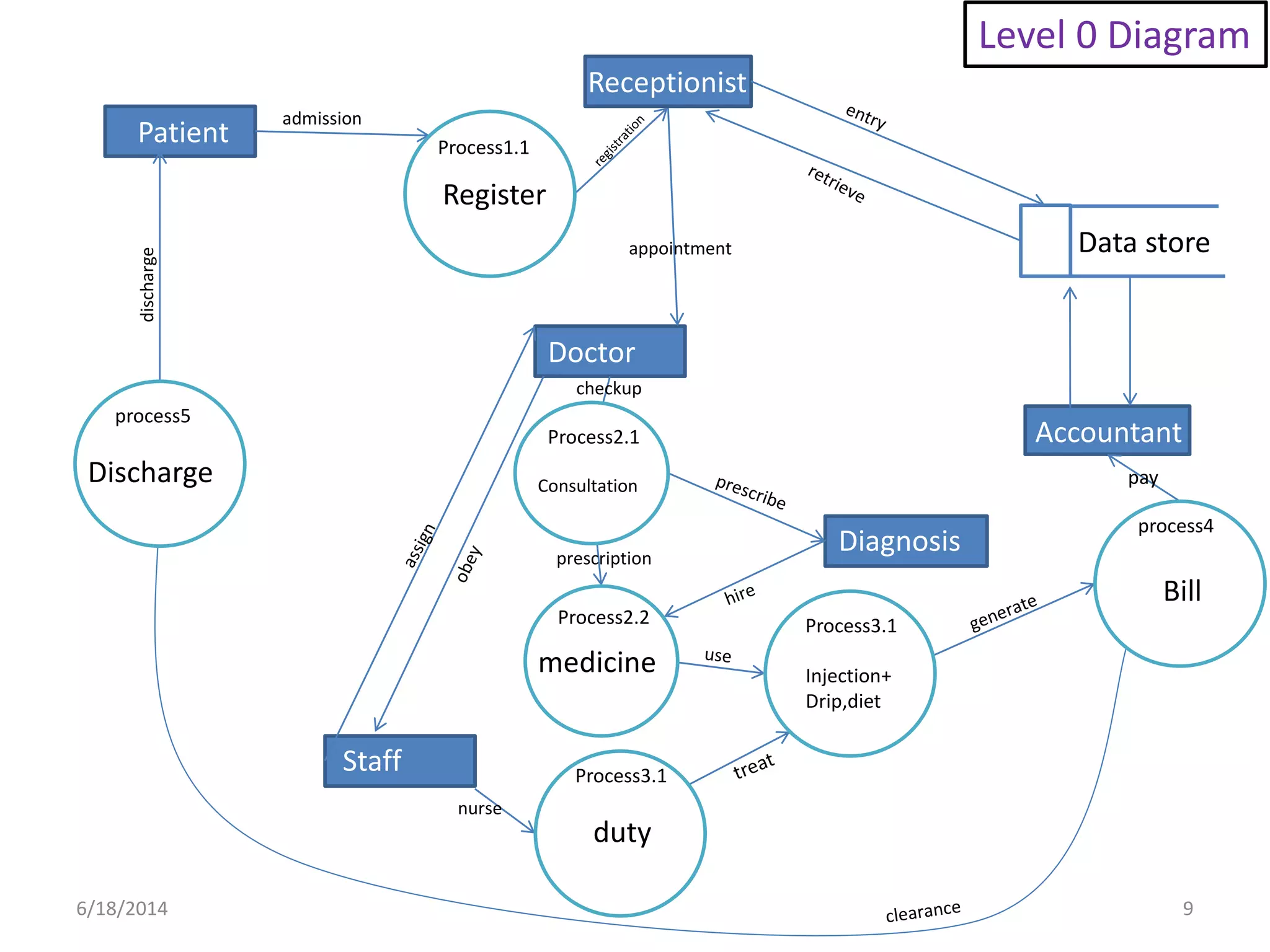 Patient
Doctor
Diagnosis
Staff
Accountant
Receptionist
Level 0 Diagram
process5
Discharge
Register
Process1.1
Process2.1
Consultation
Process3.1
duty
Process2.2
medicine
Process3.1
Injection+
Drip,diet
process4
Bill
Data store
admission
appointment
6/18/2014 9
checkup
prescription
nurse
pay
discharge
 