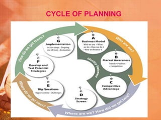 CYCLE OF PLANNING
 