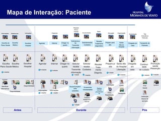 Mapa de Interação: Paciente

                                                                                                     Repassa
                                                                                                      Para a
                                                                                                     Família                           Apoio
 Informações                        Indicações                         Organizar                                  Envolvimento                        Educação     Organização
                  Referências                                                                                                                                                       Reabilitação        Táxi
                                                                                                                                                                                                     Ambulância
                                                                                                                                                                                                      Particular

                                                                                                  Solicita/rece                       Recebe
 Escolha do         Escolha         Escolher         Agendar           Internar      Chegar no         be         Solicita/recebe                  Preparo para      Saída         Chegada em      Transporte de
                                                                                                                                    Tratamento
Plano Saúde         Médico          Hospital                                          quarto       Transmite        Cuidados                           alta         Alta do           casa           Paciente
                                                                                                                                    diagnóstico
                                                                                                  informação                                                        Hospital




  Escolha Escolha                  Escolher          Agendar          Internar      Chegar no       Solicita/ Solicita/             Recebe         Preparo p/ Saída alta Chegada                    Continui- Promoção
Plano Saúde Médico                 Hospital                                          quarto          recebe   recebe                                  alta    do Hospital   em                        dade      saúde
                                                                                                                                     Trata-
                                                                                                                                                                                                              Prevenção
                                                       10 votações
                                                                       2 votações
                                                                                                   Transmite Cuidados                mento                    Liberação    casa                    do cuidado
    3 votações
                                                                                                  informação                        Diagnós.           1 votação
                                                                                                     1 votação       7 votações                                      10 votações                        5 votações   4 votações



  Empresas



                                                                                                                                                    Orientação       Conta                                            Iguatemi
 Identificar                       Disponibilidade                                                                                                                                                      Prof.
                                                                                                 Busca/complem      Encaminha
Alternativas                                                                                          enta                             Realiza                                                         Saúde
                                                     Informações     Informações                                   necessidades        exames
                 Disponibilidade                                                                   subsídios
                                                                                                                                     procediment
                                                       4 votações       1 votação
                                                                                                                                         os          Início        Transporte
                                                                                                                                                   Reabilitação
                                                                                                                                                                                                     Instituição
                                                                                                                    Hotelaria
                                                                                                                                                                                                      Busca de
                                                                                                                   Restaurante
                                                                                                                     Internet                                                                         serviços

                                                                                                      1 votação




                       Antes                                                                             Durante                                                                                      Pós
 