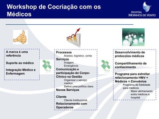 Workshop de Cocriação com os
Médicos




A marca é uma         Processos                          Desenvolvimento de
referência                 Acesso, logístico, conta      protocolos médicos
                      Serviços
Suporte ao médico          Imagem                        Compartilhamento de
                           Emergência
                                                         conhecimento
Integração Médico e   Comunicação e
Enfermagem            participação do Corpo-             Programa para estreitar
                      Clínico na Gestão                  relacionamento HMV +
                           Organizar o serviço
                                                         Médicos + Convênios
                           médico.
                                                              Programa de fidelidade
                           Definir uma política clara.
                                                              para médicos
                      Novos Serviços                                Maior alinhamento
                                                                    entre médicos e
                      Cliente                                       hospital
                           Cliente Institucional,
                      Relacionamento com
                      Operadoras
 