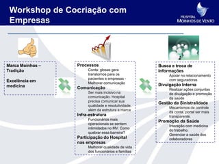 Workshop de Cocriação com
 Empresas




Marca Moinhos –   Processos                          Busca e troca de
Tradição               Conta: glosas gera            Informações
                       transtornos para os                Apoiar no relacionamento
                       pacientes e empresas -             com seguradoras
Excelência em          Melhorar comunicação
medicina                                             Divulgação Interna
                  Comunicação                             Realizar ações conjuntas
                       Ser mais incisivo na               de divulgação e promoção
                       comunicação. Hospital              da saúde
                       precisa comunicar sua
                                                     Gestão da Sinistralidade
                       qualidade e resolutividade,
                                                          Mecanismos de controle
                       além da estrutura e marca
                                                          da conta, portal ser mais
                  Infra-estrutura                         transparente.
                       Funcionários mais
                                                     Promoção da Saúde
                       operacionais se sentem
                                                          Interação com medicina
                       intimidados no MV. Como
                                                          do trabalho.
                       quebrar essa barreira?
                                                          Gerenciar a saúde dos
                  Participação do Hospital                colaboradores
                  nas empresas
                       Melhorar qualidade de vida
                       dos funcionários e famílias
 