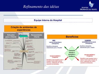 Refinamento das idéias


                           Equipe Interna do Hospital


      Criação de ambientes de
            experiências

  Soluções              Necessidades
para o Cliente             Cliente                      Benefícios
 