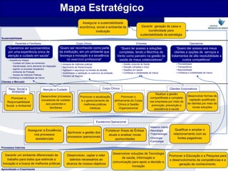 Mapa Estratégico
                                                                              Assegurar a sustentabilidade
                                                                            econômica, social e ambiental da                               Garantir geração de caixa e
                                                                                      instituição                                               lucratividade para
                                                                                                                                          sustentabilidade da estratégia
Sustentabilidade

           Pacientes e Familiares                                        Corpo Clínico                                                Empresa                                              Operadoras
     “Queremos ser surpreendidos                       “Quero ser reconhecido como parte                             “Quero ter acesso a soluções                           “Quero dar acesso aos meus
     por uma experiência única de                      da instituição, em um ambiente que                           completas, tendo o Moinhos de                         clientes a opções de serviços e
     atenção e cuidado em saúde”.                      favoreça a inovação e a excelência                          Vento como parceiro na gestão da                     tratamentos de alta resolubilidade a
     • Assistência Integral                                 no exercício profissional”                              saúde de meus colaboradores”                                custos competitivos”
        - Cuidado em todos os momentos                                                                                •                                                     •
                                                        •   Acessos ás melhores práticas                                  Gestão conjunta da Saúde                              Previsibilidade
        - Interatividade como elemento de integração                                                                  •                                                     •
                                                        •   Sentimento de Pertencimento                                   Solução completa e única                              Transparência
        - Agente no processo terapêutico                                                                              •                                                     •
                                                        •   Agilidade e segurança na tomada de decisão                    Desafios em saúde                                     Resolubilidade
        - Ambiente de Proteção                                                                                        •                                                     •
                                                        •   Acolhimento e satisfação no exercício da profissão            Confiança e credibilidade da marca                    Confiança e credibilidade da marca
        - Acesso às melhores Práticas
                                                        •   Parceiro de Negócio
     • Confiança e credibilidade da marca
Clientes e Mercado

     Resp. Social e                    Atenção e Cuidado                                           Corpo Clínico                                                       Clientes Corporativos
       Ambiental
                                                                                                                                                       Realizar a gestão
                                     Desenvolver processos                   Promover a atualização                    Promover o                                                        Desenvolver formas de
      Promover a                                                                                                                                   compartilhada e completa
                                     inovadores de cuidado                    e o gerenciamento de               alinhamento do Corpo                                                     captação qualificada
   Responsabilidade                                                                                                                                nas empresas por meio da
                                        aos pacientes e                         melhores práticas                   Clínico à Gestão                                                     de clientes por meio de
   Social e Ambiental                                                                                                                               promoção, prevenção e
                                           familiares                               médicas                          Organizacional                                                          novas soluções
                                                                                                                                                      assistência à saúde



                                                                                             Excelencia Operacional
                                                                                                                                                   •Materno infantil
                        Assegurar a Excelência                                                        Fortalecer Áreas de Ênfase                   •Neurologia            Qualificar e ampliar o
                                                                Aprimorar a gestão dos                                                             •Traumatologia        relacionamento com as
                            nos processos                                                               atuais e analisar novas
                                                                processos operacionais                                                             •Oncologia               fontes pagadoras
                             assistenciais                                                                   oportunidades
                                                                                                                                                   •Cardiologia

Processos Internos

                                                                                                             Desenvolver soluções de Tecnologia
   Garantir um ambiente diferenciado de                        Desenvolver, captar e reter                                                                             Promover a Educação e a Pesquisa para
                                                                                                                  de saúde, informação e
    trabalho para todos que estimule a                           talentos necessários ao                                                                               o desenvolvimento de competências e a
                                                                                                             comunicação para apoio a decisão e
 inovação e a busca de melhores práticas                       alcance de nossos objetivos                                                                                   geração de conhecimento.
                                                                                                                          inovação
Aprendizado e Crescimento
 