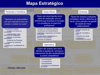 Mapa Estratégico
                                                         Assegurar a sustentabilidade
         Pacientes e Familiares                                     Corpo Clínico
                                                       econômica, social e ambiental da          Garantir geração de caixa e Empresa
                                                                 instituição                          lucratividade para
                                                                                                sustentabilidade da estratégia
Sustentabilidade                                         “Queroser reconhecido como                           “Quero ter acesso a soluções
      “Queremos ser surpreendidos                       parte da instituição, em um                          completas, tendo o Moinhos de
      por uma experiência única de                    ambiente que favoreça a inovação                       Vento como parceiro na gestão
      atenção e cuidado em saúde”.                      e a excelência no exercício                                da saúde de meus
                                                                profissional”                                       colaboradores”
     • Assistência Integral                              • Acessos ás melhores práticas
                                                                                                                          • Gestão conjunta da
         - Cuidado em todos os                           • Sentimento de Pertencimento                                    Saúde
     momentos
                                                         • Agilidade e segurança na tomada                                • Solução completa e
         - Interatividade como                           de decisão                                                       única
     elemento de integração
                                                         • Acolhimento e satisfação no                                    • Desafios em saúde
         - Agente no processo                            exercício da profissão
     terapêutico                                                      Corpo Clínico
                                                                                                                          • Confiança e
    Resp. Social e            Atenção e Cuidado          • Parceiro de Negócio                                           Clientes Corporativosmarca
                                                                                                                          credibilidade da
         - Ambiente de Proteção
       Ambiental
                                                                                                         Realizar a gestão
         - Acesso às melhores
                            Desenvolver processos      Promover a atualização       Promover o                                       Desenvolver formas de
                                                                                                     compartilhada e completa
     Práticas a
       Promover
                            inovadores de cuidado       e o gerenciamento de  alinhamento do Corpo                                    captação qualificada
   Responsabilidade
     • Confiança e credibilidade pacientes e
                                aos da                                 Operadoras à Gestão
                                                          melhores práticas      Clínico
                                                                                                     nas empresas por meio da
                                                                                                                                     de clientes por meio de
   Social e Ambiental
     marca                                                                                            promoção, prevenção e
                                   familiares                 médicas             Organizacional                                         novas soluções
                                                                                                        assistência à saúde
                                                          “Quero  dar acesso aos meus
                                                        clientes a opções de serviços e
                                                       tratamentos de alta resolubilidade
                                                                Excelencia Operacional
                                                             a custos competitivos”                  •Materno infantil
                     Assegurar a Excelência                             Fortalecer Áreas de Ênfase   •Neurologia            Qualificar e ampliar o
                                              Aprimorar a gestão dos                                 •Traumatologia        relacionamento com as
                         nos processos                         • Previsibilidade e analisar novas
                                                                           atuais
                                              processos operacionais                                 •Oncologia               fontes pagadoras
                          assistenciais                                        oportunidades
                                                               • Transparência                       •Cardiologia
                                                                • Resolubilidade
Processos Internos
                                                                • Confiança e credibilidade
                                                                da marca Desenvolver soluções de Tecnologia
   Garantir um ambiente e Mercado
            Clientes diferenciado de          Desenvolver, captar e reter                                                Promover a Educação e a Pesquisa para
                                                                                  de saúde, informação e
    trabalho para todos que estimule a          talentos necessários ao                                                  o desenvolvimento de competências e a
                                                                             comunicação para apoio a decisão e
 inovação e a busca de melhores práticas      alcance de nossos objetivos                                                      geração de conhecimento.
                                                                                         inovação
Aprendizado e Crescimento
 