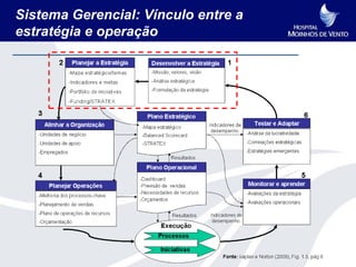 Sistema Gerencial: Vínculo entre a
estratégia e operação
 