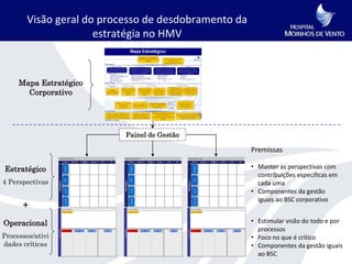 Visão geral do processo de desdobramento da
                     estratégia no HMV



     Mapa Estratégico
       Corporativo




                          Painel de Gestão

                                                     Premissas

Estratégico                                          • Manter as perspectivas com
                                                       contribuições específicas em
4 Perspectivas                                         cada uma
                                                     • Componentes da gestão
                                                       iguais ao BSC corporativo
      +

Operacional                                          • Estimular visão do todo e por
                                                       processos
Processos/ativi                                      • Foco no que é crítico
dades críticas                                       • Componentes da gestão iguais
                                                       ao BSC
 