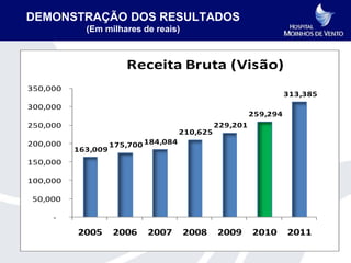 DEMONSTRAÇÃO DOS RESULTADOS
            (Em milhares de reais)



                       Receita Bruta (Visão)
350,000
                                                                    313,385
300,000
                                                          259,294
250,000                                         229,201
                                      210,625
200,000             175,700 184,084
          163,009
150,000

100,000

 50,000

     -
          2005      2006    2007      2008      2009      2010      2011
 