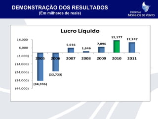 DEMONSTRAÇÃO DOS RESULTADOS
              (Em milhares de reais)



                              Lucro Líquido
                                                         15,177
 16,000                                                           12,747
                                 5,936           7,096
  6,000                                  1,646

 (4,000)
            2005       2006      2007    2008    2009    2010     2011
(14,000)

(24,000)
                      (22,723)
(34,000)
           (34,396)
(44,000)
 
