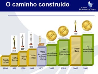 O caminho construído




                                                                                           Re-
                                                                  Re-        Troféu   Acreditação
                                                             Acreditação      Ouro    Internacional
                                      PAMQ
                                               Acreditação
                                    Programa                 Internacional
                           Troféu              Internacional
                  Troféu             Auditoria
         Troféu             Prata
                  Prata               Interna
Adesão   Bronze
 PGQP


1994     1997     1998     1999     2001         2002         2005           2007     2008
 