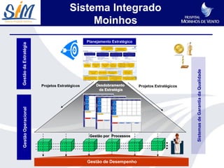 Sistema Integrado
                                           Moinhos
                                               Planejamento Estratégico
Gestão da Estratégia




                                                                                                  Sistemas de Garantia da Qualidade
                       Projetos Estratégicos       Desdobramento          Projetos Estratégicos
                                                    da Estratégia
 Gestão Operacional




                                                Gestão por Processos




                                               Gestão de Desempenho
 