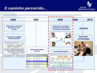 O caminho percorrido...

       2006                     2007                      2008                   2009         2012

 Elaboração da estratégia                            Elaboração da estratégia
    (Proposta de valor                             (Proposta de valor externa
         interna)                                   Cocriação por experiência)          DESAFIO



 Tradução da estratégia                                                              Execução
   (Ferramenta BSC)                                                                 da Estratégia




                            Gestão da Estratégia
                                 (R A E’s)          Novo Mapa Estratégico
 