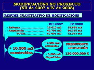 MODIFICACIÓNS NO PROXECTO (XII de 2007 a IV de 2008) XII 2007  IV 2008 - Reforma   …………………….…  19.610 m2  18.658 m2 - Ampliación ……………….….  42.791 m2  54.315 m2 TOTAL   …………….…..  62.401 m2  72.973 m2 RESUME CUANTITATIVO DE MODIFICACIÓNS + 10.500 m2 construídos + 3.000 m2 dispoñibles + 7.500 m2 utilizables PRESUPOSTO LICITACIÓN 120.000.000 € 