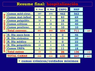 Total convenc. Resume final:   hospitalización H. Prov H. Mon CHPO NHP Camas méd-cirur. 187 275 462 562 Camas mat-infant 83 0 83 69 Camas psiquiátr. 18 0 18 30 Camas críticos 3 28 31 40 Camas penitenc. 10 0 10 10 301 303 604 711 HOS. CONVEN. Total outras H. Día onco-hem 0 0 0 46 H. Día cirúrxico 0 0 0 30 H. Día médico 0 0 0 22 H. Día psiquiátric 15 0 15 20 Camas URPA 0 11 11 18 15 11 26 136 OUTRAS ÁREAS TOTAL CAMAS 316 314 630 847 + camas crónicos/coidados mínimos   + 107 + 110 + 217 