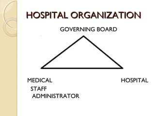 HOSPITAL ORGANIZATIONHOSPITAL ORGANIZATION
GOVERNING BOARD
MEDICAL HOSPITAL
STAFF
ADMINISTRATOR
 