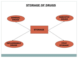 STORAGE OF DRUGS   STORAGE  GENERAL  DRUGS  INFLAMMABLE  DRUGS  NARCOTIC  DRUGS  COLD  STORAGE   