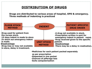 DISTRIBUTION OF DRUGS   Drugs are distributed to various areas of hospital, OPD & emergency. Three methods of indenting is practiced FLOOR STOCK  METHOD  INDENT  PATIENT SPECIFIC  DRUG ORDER   UNIT STOCK  METHOD   Drug used for patient from the nurses stock. 15 days indent is made to store  In stock out emergency indent is made.  Disadvantage Drug may or may not available  in store, delay in treatment.  A drug not available in stock. Prescription written is sent for emergency indent in patient  name . Drug received given to the specific patient.  Disadvantage There may be a delay in medication.  Medicines for each patient packed separately  as per prescription Dispensed in one packet  Chances of pilferage less  Suits computerization  