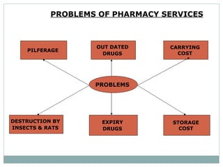 PROBLEMS OF PHARMACY SERVICES   PROBLEMS   PILFERAGE  CARRYING  COST  DESTRUCTION BY  INSECTS & RATS   STORAGE  COST  EXPIRY  DRUGS   OUT DATED  DRUGS   