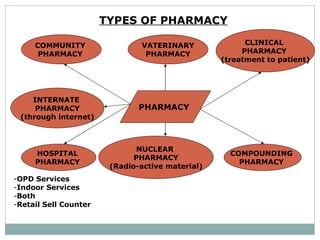 TYPES OF PHARMACY   PHARMACY  COMMUNITY  PHARMACY  INTERNATE  PHARMACY (through internet) HOSPITAL  PHARMACY  VATERINARY PHARMACY  NUCLEAR  PHARMACY (Radio-active material) CLINICAL  PHARMACY  (treatment to patient) COMPOUNDING  PHARMACY  OPD Services  Indoor Services  Both  Retail Sell Counter  