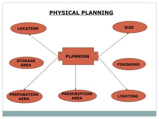 PHYSICAL PLANNING   PLANNING   LOCATION  STORAGE  AREA  PREPARATION  AERA  SIZE   FINISHING   LIGHTING   PRESCRIPTION  AREA  