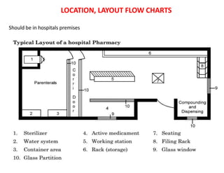 Hospital pharmacy | PPTX