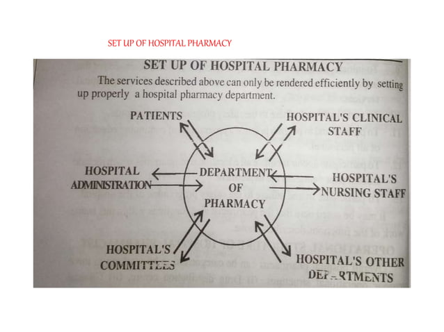 Hospital pharmacy functions,organisation and responsibilities | PPTX