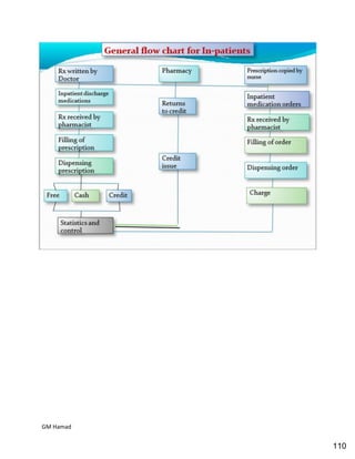 Hospital pharmacy complete notes
