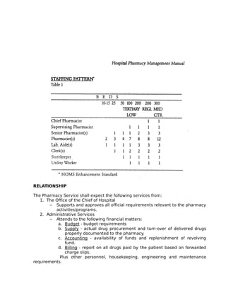 RELATIONSHIP
The Pharmacy Service shall expect the following services from:
1. The Office of the Chief of Hospital
– Supports and approves all official requirements relevant to the pharmacy
activities/programs.
2. Administrative Services
– Attends to the following financial matters:
a. Budget - budget requirements
b. Supply - actual drug procurement and turn-over of delivered drugs
properly documented to the pharmacy.
c. Accounting - availability of funds and replenishment of revolving
fund.
d. Billing - report on all drugs paid by the patient based on forwarded
charge slips.
Plus other personnel, housekeeping, engineering and maintenance
requirements.
 