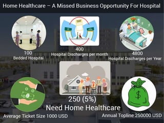 Click2Clinic Hospital Home Healthcare Partnership Pitch