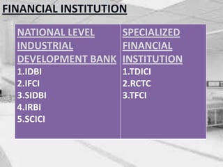FINANCIAL INSTITUTION
NATIONAL LEVEL
INDUSTRIAL
DEVELOPMENT BANK
1.IDBI
2.IFCI
3.SIDBI
4.IRBI
5.SCICI
SPECIALIZED
FINANCIAL
INSTITUTION
1.TDICI
2.RCTC
3.TFCI
 