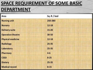 SPACE REQUIREMENT OF SOME BASIC
DEPARTMENT
 