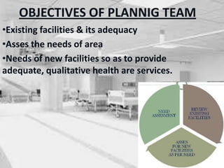 OBJECTIVES OF PLANNIG TEAM
•Existing facilities & its adequacy
•Asses the needs of area
•Needs of new facilities so as to provide
adequate, qualitative health are services.
 