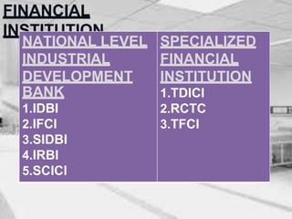 FINANCIAL
INSTITUTION
NATIONAL LEVEL SPECIALIZED
INDUSTRIAL FINANCIAL
DEVELOPMENT
BANK
1.IDBI
2.IFCI
3.SIDBI
4.IRBI
5.SCICI
INSTITUTION
1.TDICI
2.RCTC
3.TFCI
 
